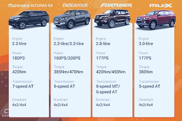 Spec comparison: Mahindra Alturas G4 vs Isuzu mu-X vs Ford Endeavour vs  Fortuner